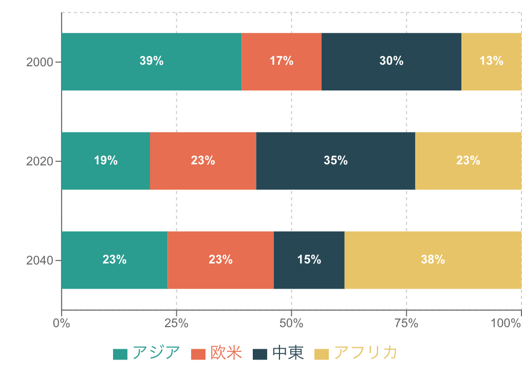 複数項目時系列での構成比率が確認しやすい帯グラフ